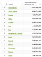 Screenshot 2022-03-08 at 23-13-42 Oil Production by Country - Worldometer.png