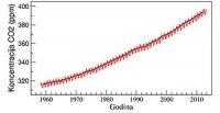 Mauna_Loa_koncetracija_CO2.jpg