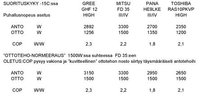 VERTAILU -15Cssa_GREE_FD_PANA_TOSH.jpg