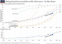 ourworldindata_rising-education-around-the-world-school-and-literacy.png