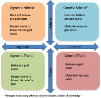 Agnostic v Gnostic v Atheist v Theist.png