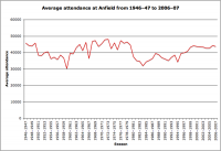 800px-Anfield_attendance_from_1946_to_2007.png