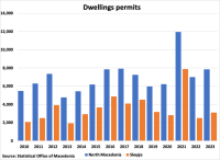 North Macedonia Dwelling Permits graph