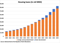 North Macedonia Housing Loans graph