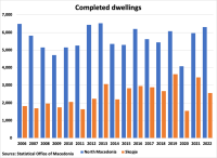 North Macedonia Completed Dwellings graph