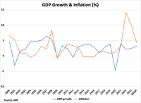 North Macedonia GDP Growth and Inflation graph