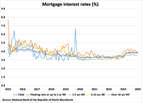 North Macedonia Mortgage Interest Rates graph