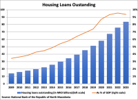 North Macedonia Housing Loans Outstanding graph