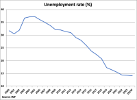 North Macedonia Unemployment Percentage graph