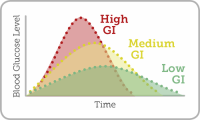 glycaemic-index-1-high-low-graph-copy.png