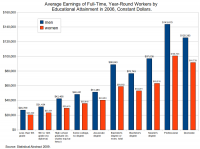 inequality in wages between men & women with same educational level.png