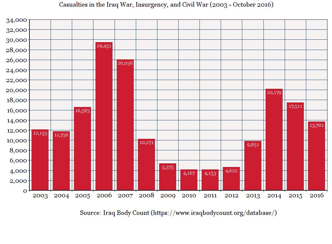 Casualties_in_the_Iraq_war_and_insurgency.jpg
