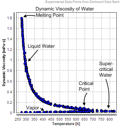 Dynamic_Viscosity_of_Water.png