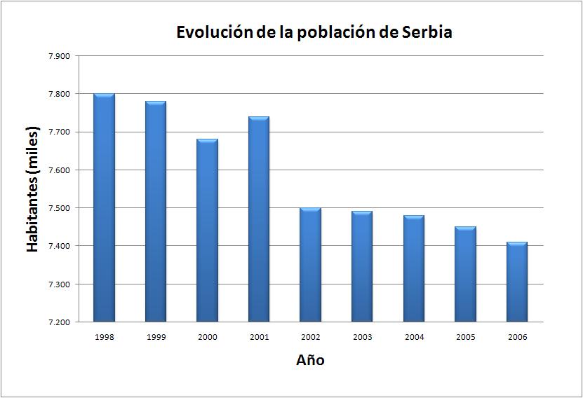 Republic_of_Serbia_population.JPG