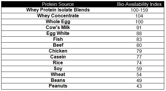 bioavailability-understanding-protein-absorption-chart.jpg