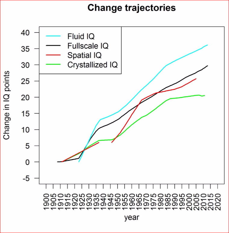 Flynn-effect-from-1900-voracek.png