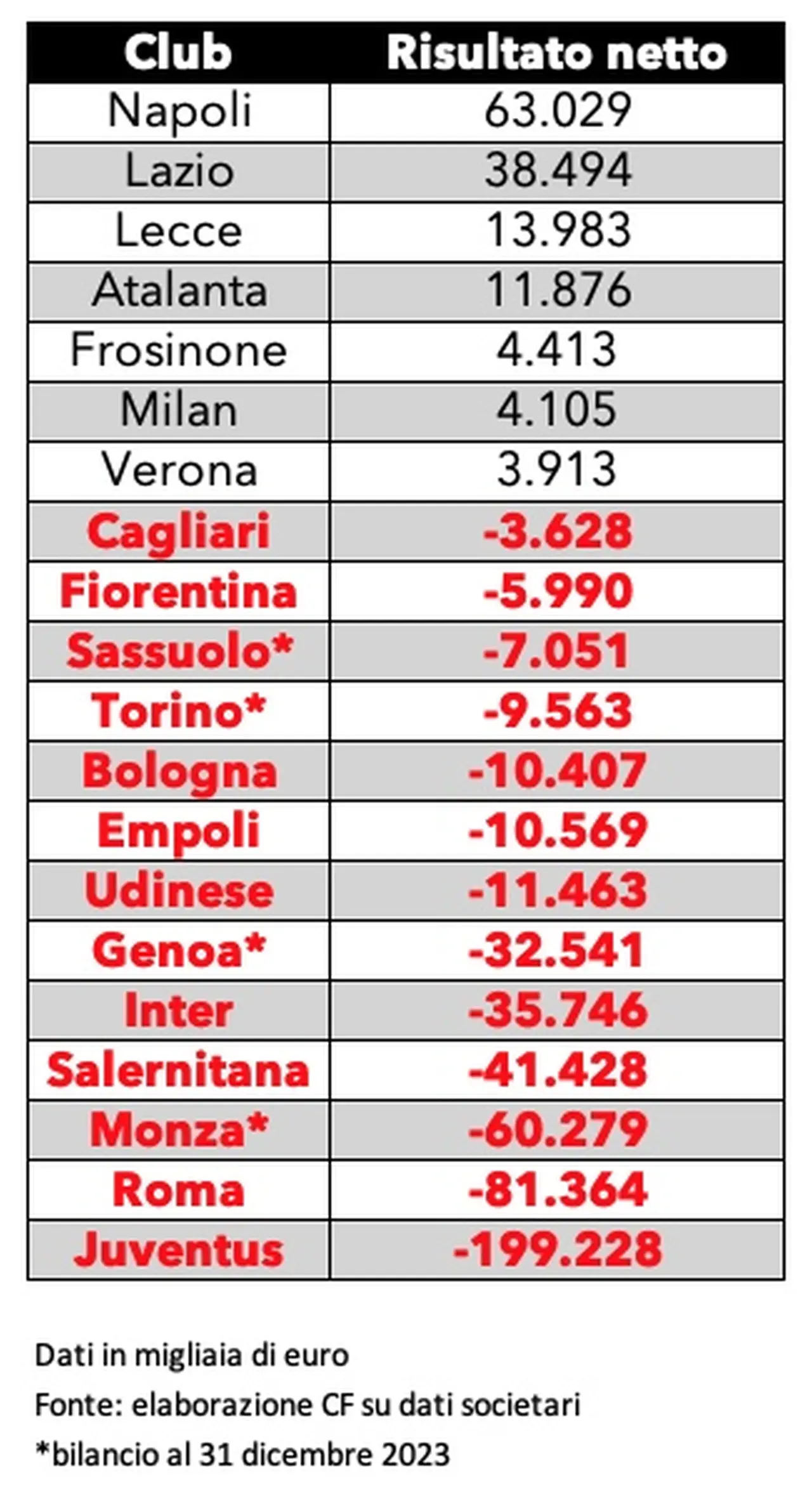 Risultati-netti-Serie-A.webp