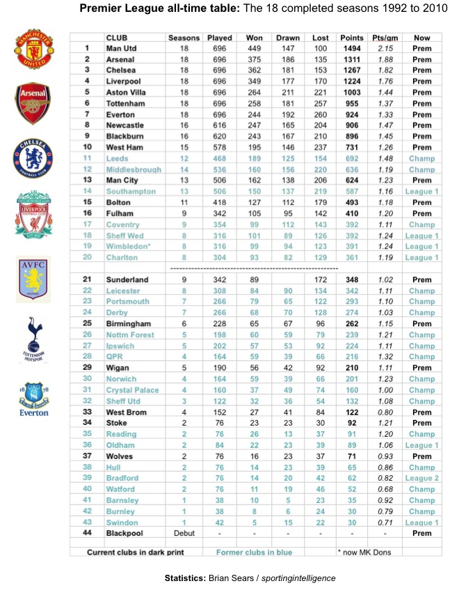 EPL-all-time-to-8.10.jpg